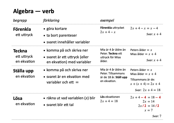 Begrepp - verb