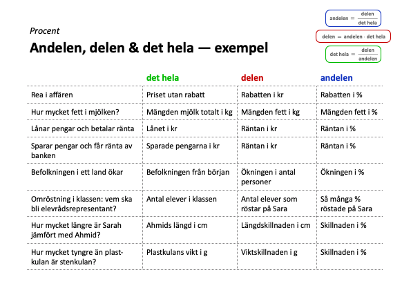 Andelen, delen och det hela - exempel