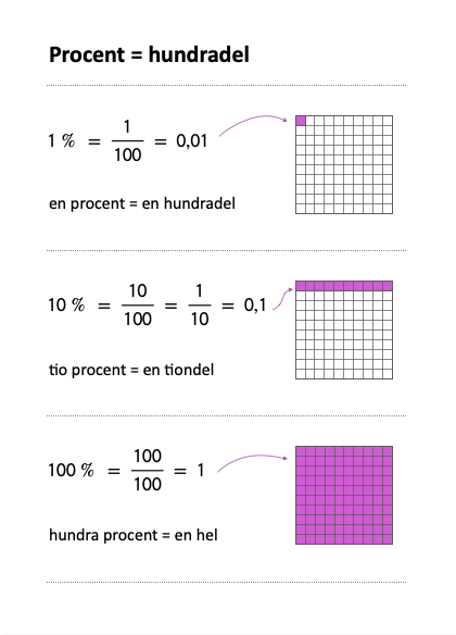 Procent = Hundradel