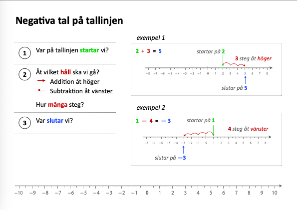 Negativa tal på tallinjen